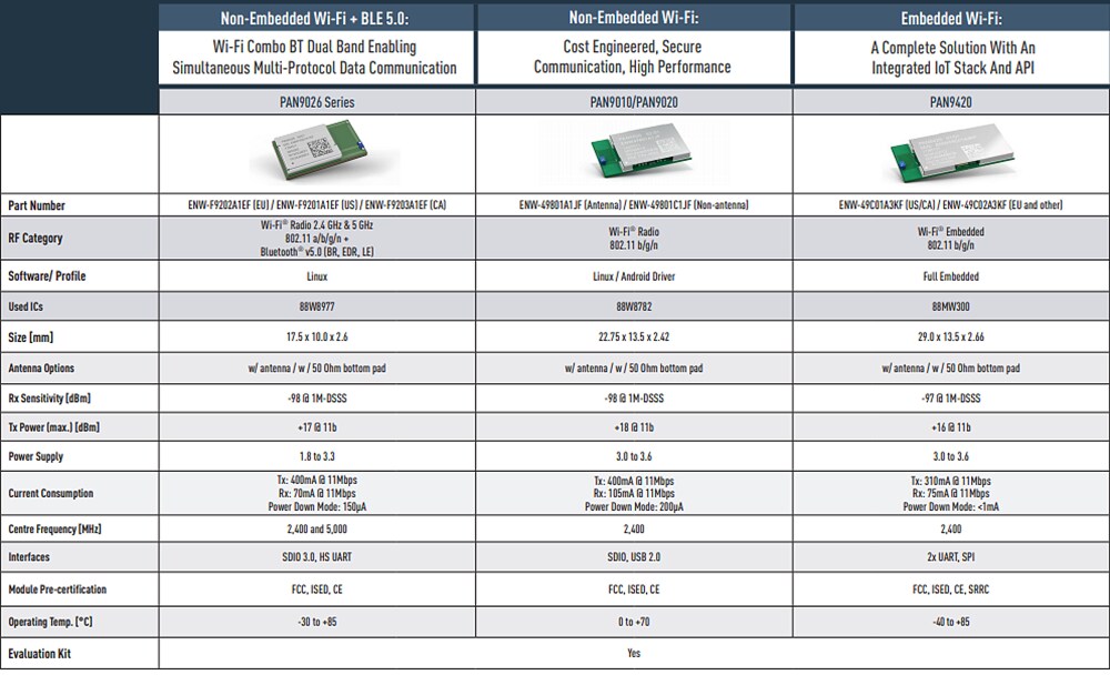 圖表 - Panasonic Electronic Components 無線連線解決方案